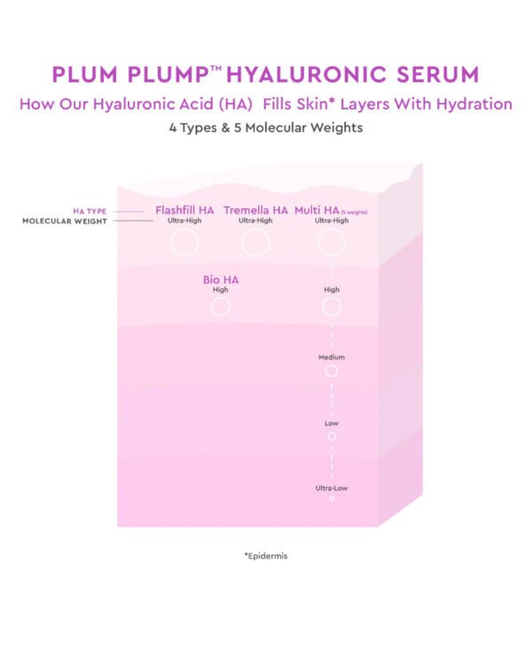 Glow Recipe Plum Plumping & Hydrating Hyaluronic Acid Korean Skin Care Serum - Antioxidant Anti Aging Face Serum + Vitamin B5 for Lasting Skin Barrier Repair & Firming Lines & Wrinkles - Vegan, 30ml - Image 4